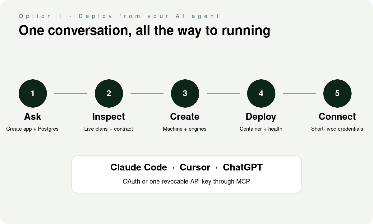 From an agent request through the live contract, machine creation, deployment and short-lived credentials.