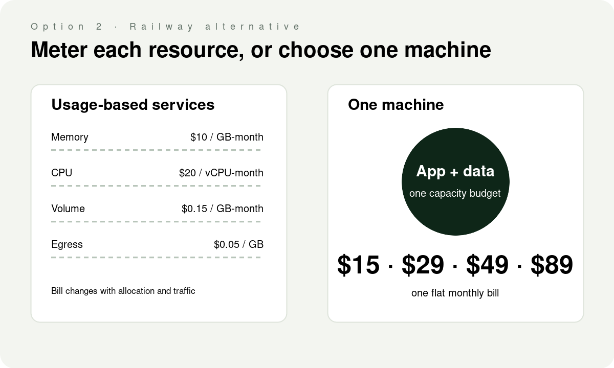 Railway resource meters for memory, CPU, volume and egress compared with one Lathe machine at one monthly plan price.