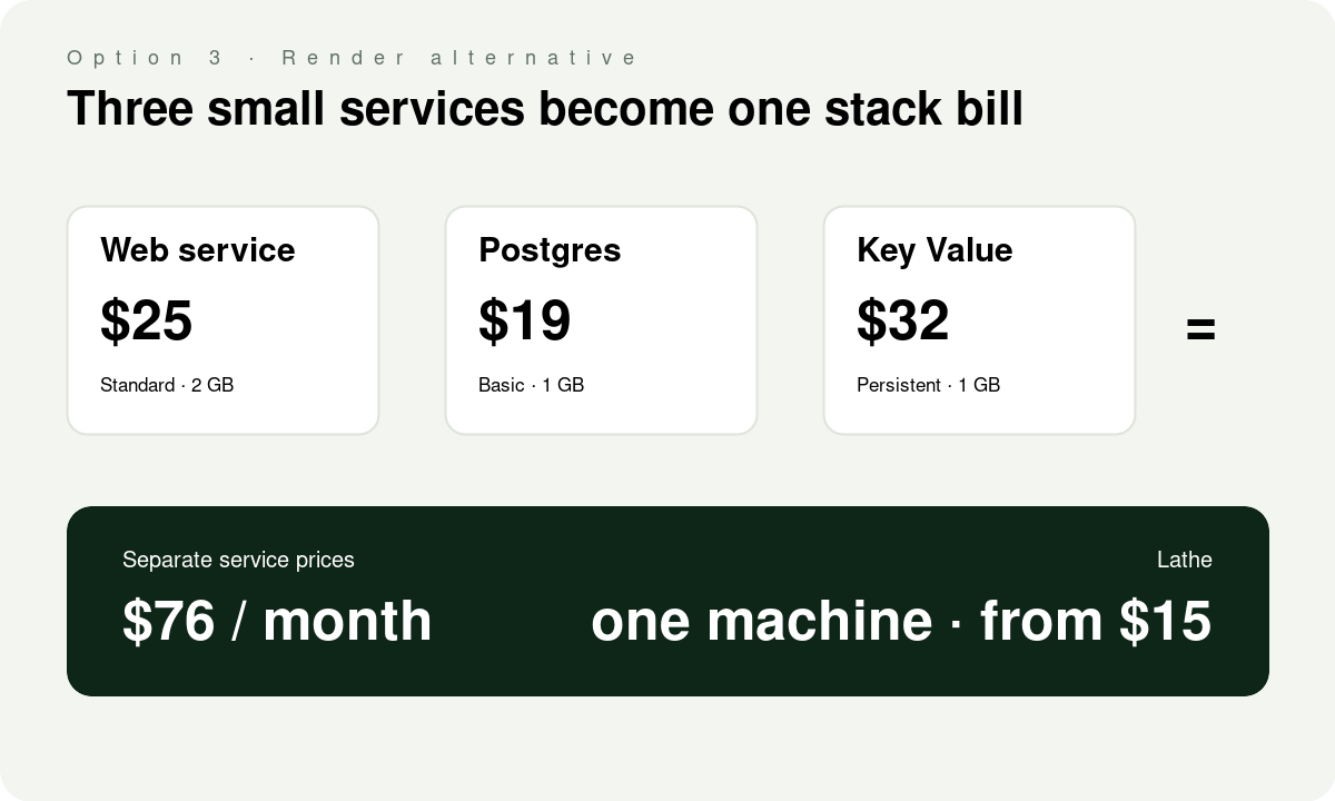 A Render example with separate web service, Postgres and Key Value prices adding to 76 dollars a month, compared with one Lathe machine from 15 dollars.